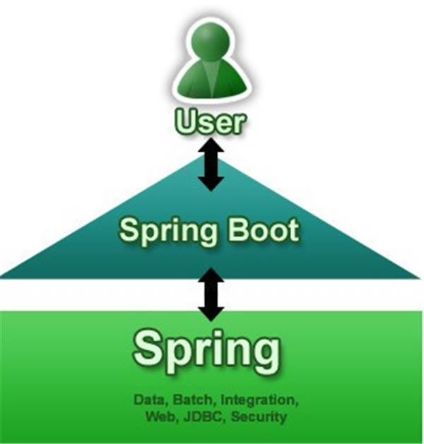 Spring Boot-Spring Boot2.0