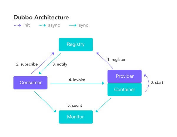 Apache DubboX˹ٷ2024°GɫM(fi)db