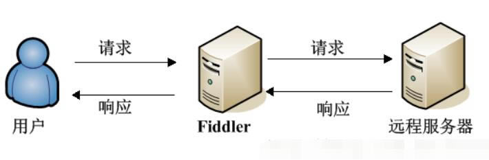 FDءFDFiddler web Debugger V5.0 İ-վ