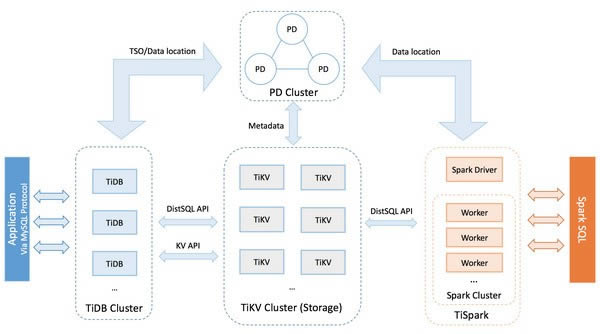 TiDB-ֲʽSQLݿ-TiDB v4.0.9ٷʽ