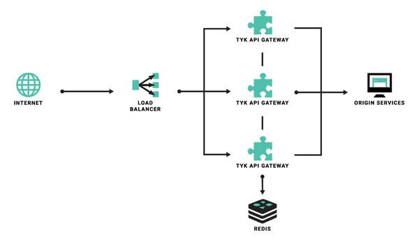 Tyk API Gateway-ԴAPI-Tyk API Gateway v2.9.5ٷʽ