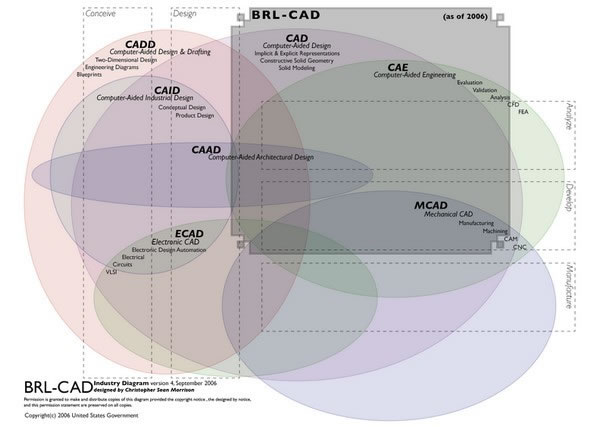 BRL-CAD-ƽ̨ʵ彨ģϵͳ-BRL-CAD v7.32.2ٷʽ